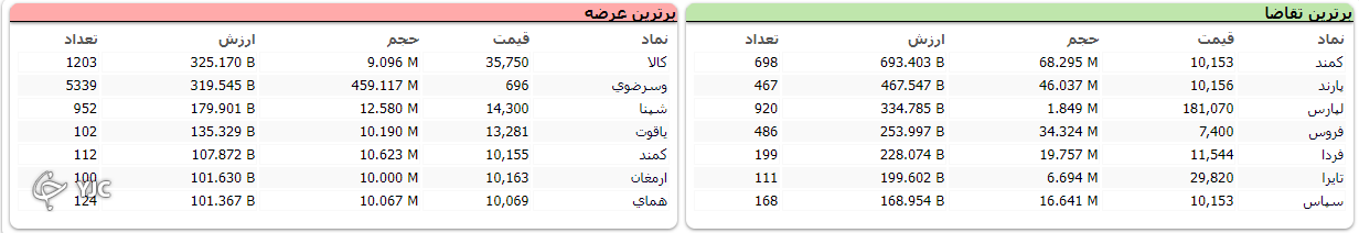 بورس با شاخص مثبت به استقبال تعطیلی یک روزه رفت!