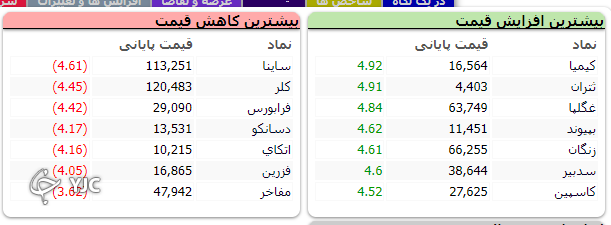 بورس با شاخص مثبت به استقبال تعطیلی یک روزه رفت!