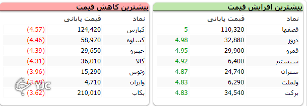 بورس با شاخص مثبت به استقبال تعطیلی یک روزه رفت!