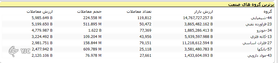 بورس با شاخص مثبت به استقبال تعطیلی یک روزه رفت!