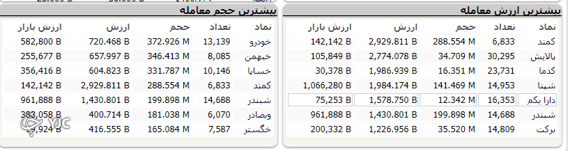 بورس با شاخص مثبت به استقبال تعطیلی یک روزه رفت!