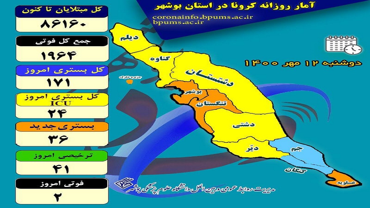 ۲ نفر دیگر به جمع قربانیان کرونا در بوشهر افزوده شد