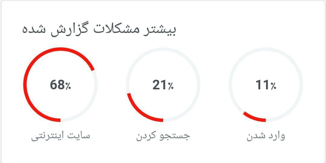 اختلال در گوگل