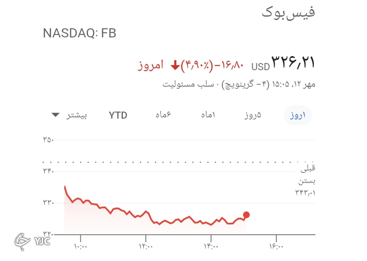 سهام فیس&zwnj;بوک به دلیل افشاگری&zwnj;ها سقوط کرد!