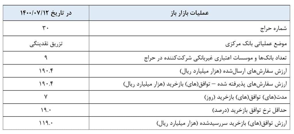 گزارش عملیات اجرایی سیاست پولی هفته دوم مهرماه