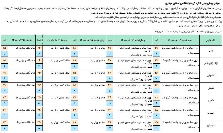 هشدار سطح زرد هواشناسی استان مرکزی