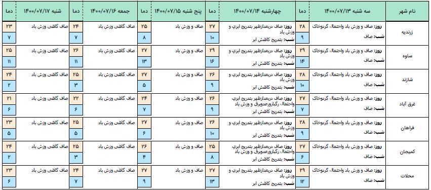 هشدار سطح زرد هواشناسی استان مرکزی
