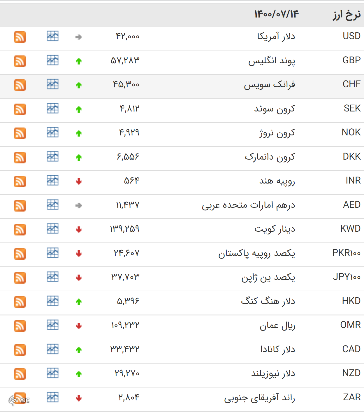 نرخ رسمی ۲۰ ترز افزایش یافت