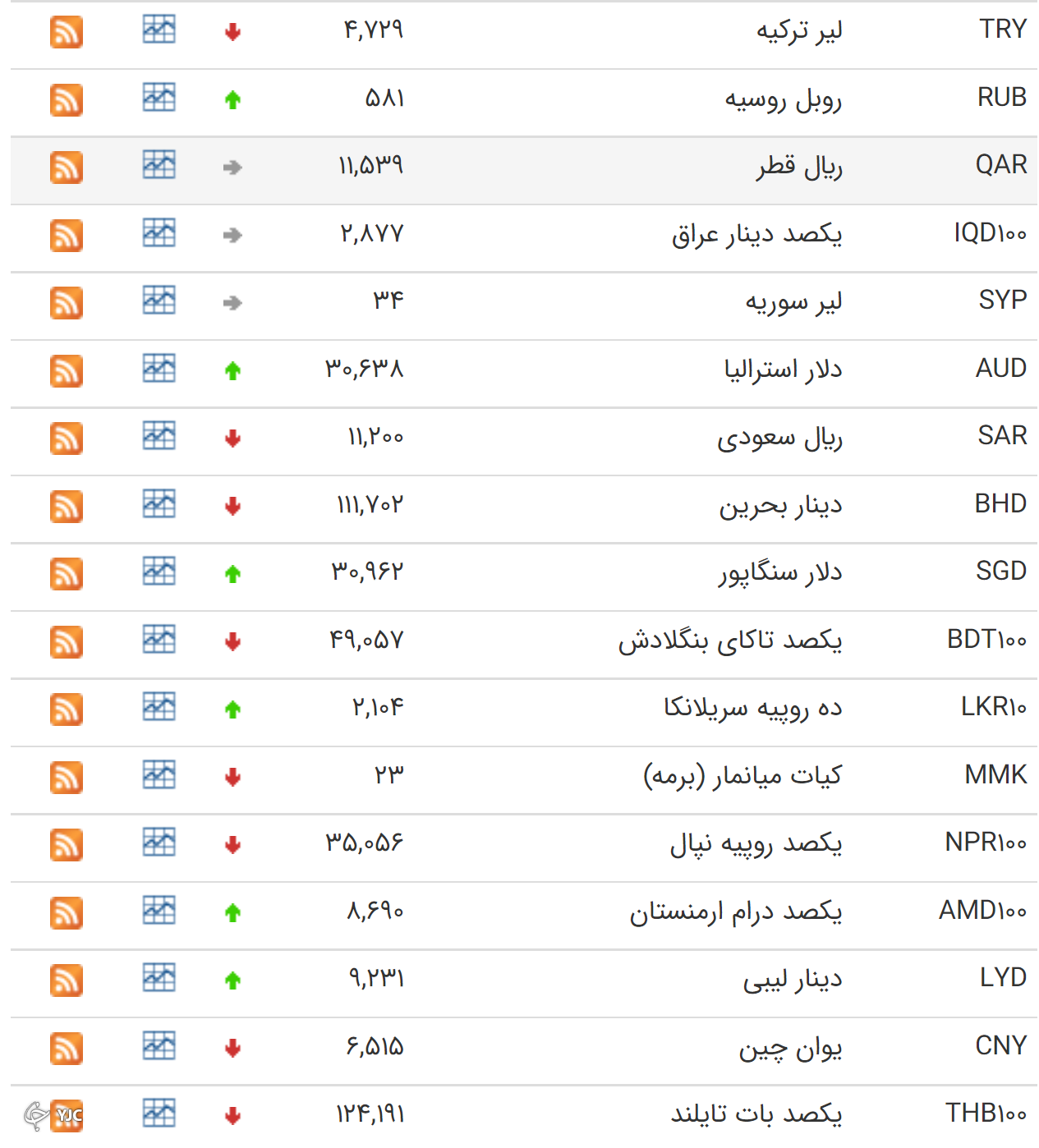 نرخ رسمی ۲۰ ترز افزایش یافت