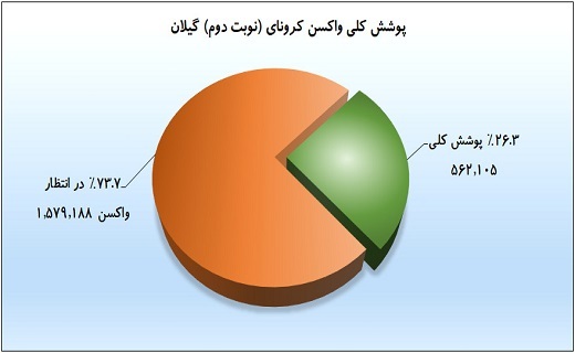 واکسیناسیون علیه کرونا در گیلان سرعت گرفت