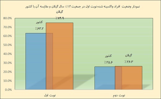 واکسیناسیون علیه کرونا در گیلان سرعت گرفت