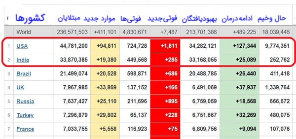 آمار جدید مبتلایان و جان&zwnj;باختگان کرونا در جهان + جدول