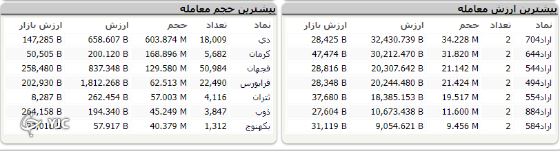 تعطیلی هم مانع روند مثبت بازار نشد