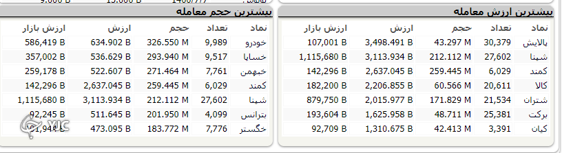 تعطیلی هم مانع روند مثبت بازار نشد