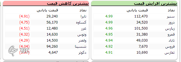 تعطیلی هم مانع روند مثبت بازار نشد