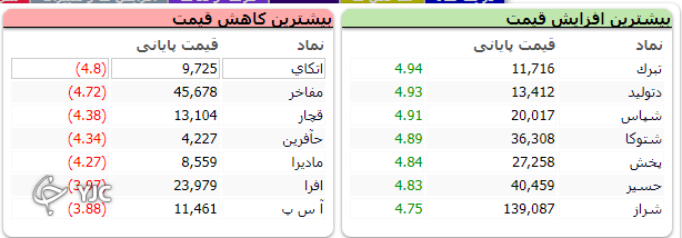 تعطیلی هم مانع روند مثبت بازار نشد