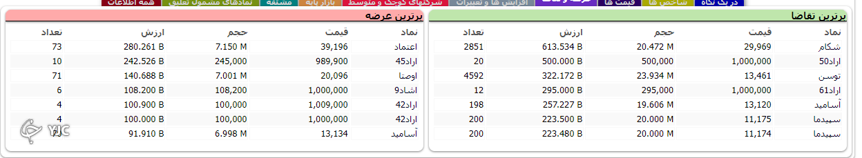 تعطیلی هم مانع روند مثبت بازار نشد
