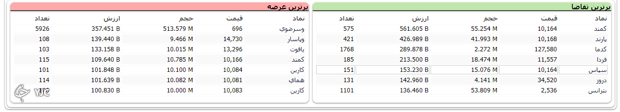 تعطیلی هم مانع روند مثبت بازار نشد