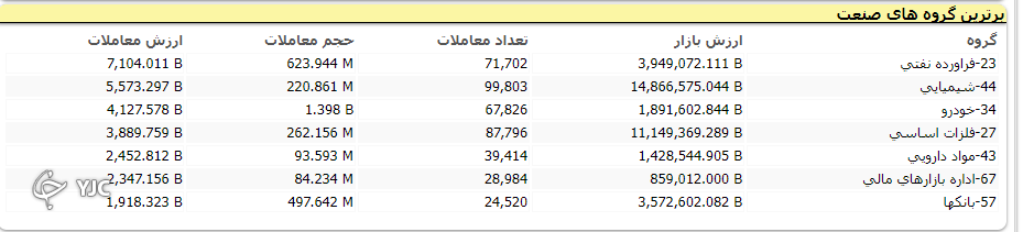 تعطیلی هم مانع روند مثبت بازار نشد