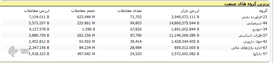 شاخص کل با رشد ۳.۵ درصدی هفته کاری خود را به پایان رساند