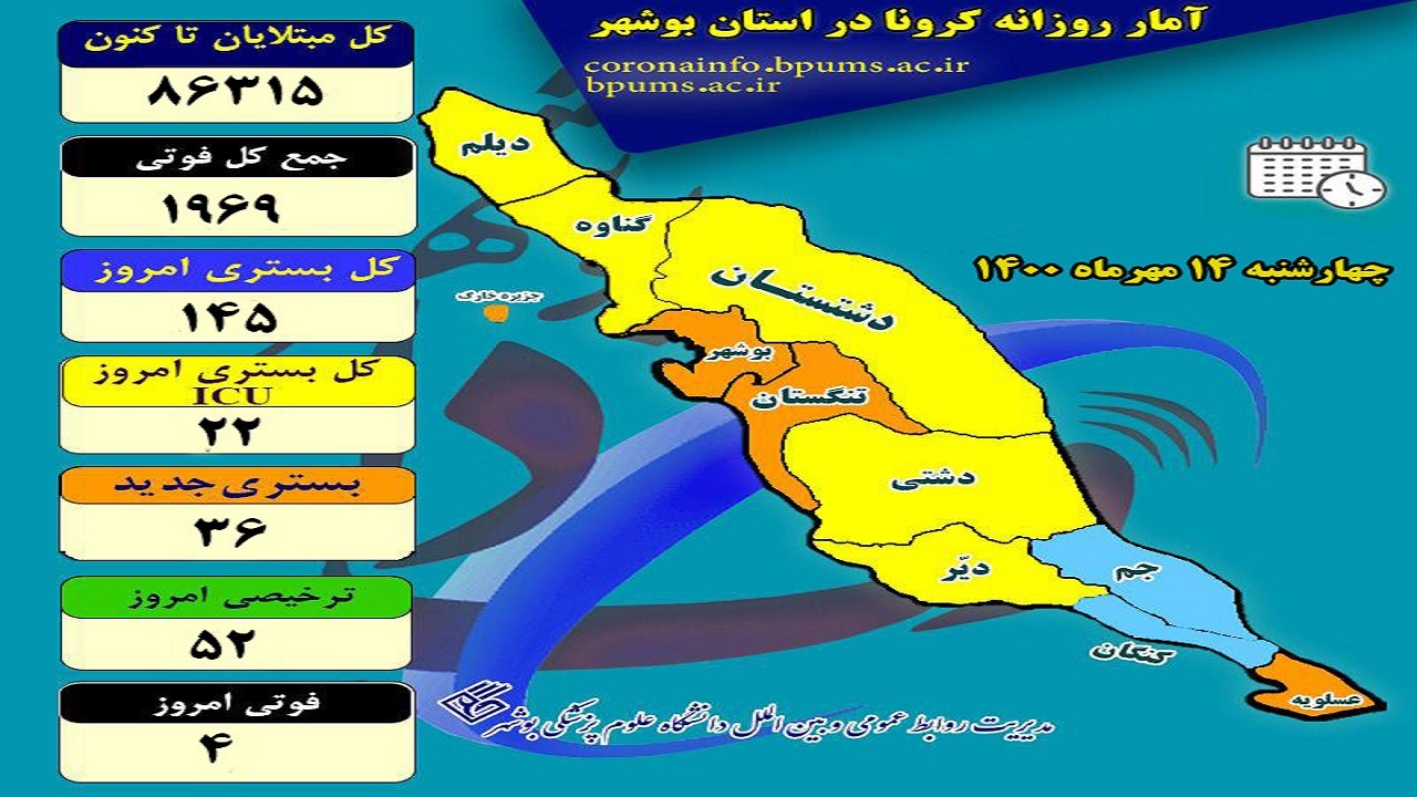 کرونا پرونده زندگی ۴ بوشهری را بست