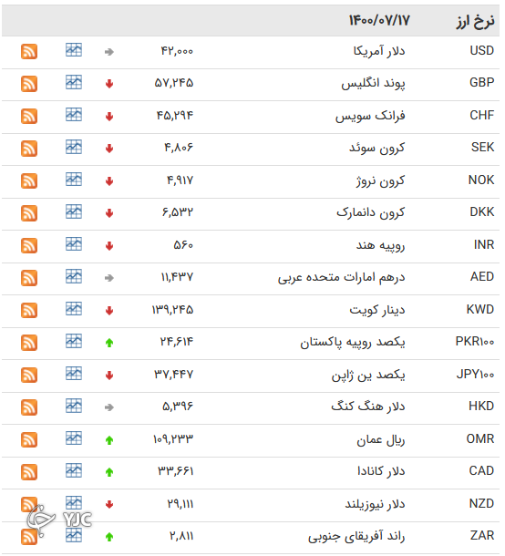 نرخ رسمی ۱۶ ارز افزایش یافت