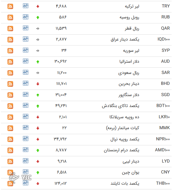 نرخ رسمی ۱۶ ارز افزایش یافت