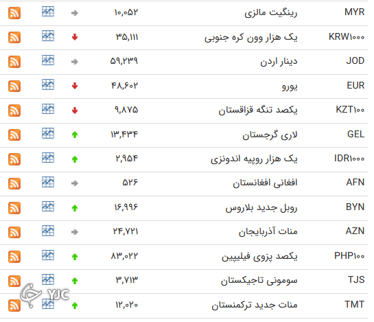 نرخ رسمی ۱۶ ارز افزایش یافت