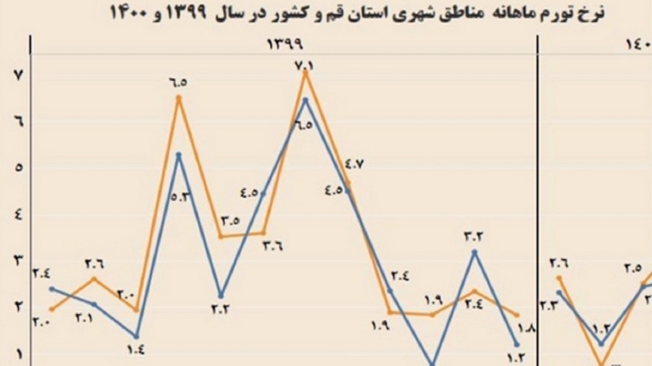 قم کمترین میزان نرخ تورم در کشور را دارد