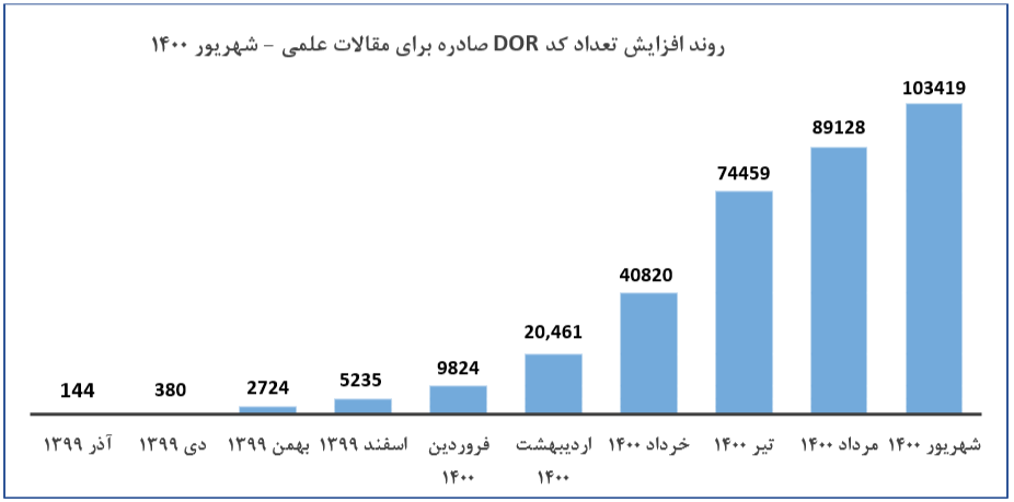 استقبال بی&zwnj;نظیر نشریات از سامانه جامع شناسه دیجیتال اشیا / ثبت بیش از صدهزار مقاله در سامانه نشریات