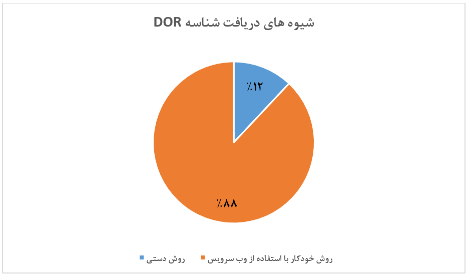 استقبال بی&zwnj;نظیر نشریات از سامانه جامع شناسه دیجیتال اشیا / ثبت بیش از صدهزار مقاله در سامانه نشریات