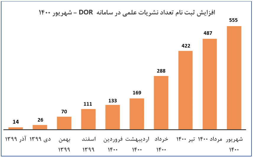 استقبال بی&zwnj;نظیر نشریات از سامانه جامع شناسه دیجیتال اشیا / ثبت بیش از صدهزار مقاله در سامانه نشریات