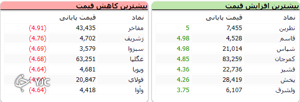 بورس در روز اول هفته ۲۲ هزارو ۲۸۰ واحد اُفت کرد