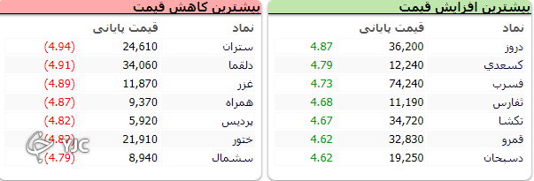 بورس در روز اول هفته ۲۲ هزارو ۲۸۰ واحد اُفت کرد