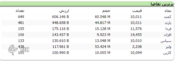 بورس در روز اول هفته ۲۲ هزارو ۲۸۰ واحد اُفت کرد