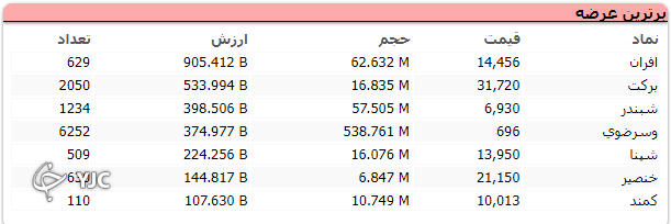 بورس در روز اول هفته ۲۲ هزارو ۲۸۰ واحد اُفت کرد