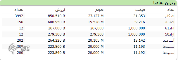 بورس در روز اول هفته ۲۲ هزارو ۲۸۰ واحد اُفت کرد