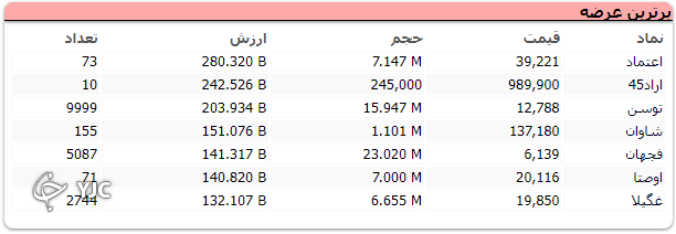 بورس در روز اول هفته ۲۲ هزارو ۲۸۰ واحد اُفت کرد