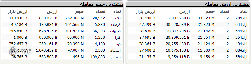 بورس در روز اول هفته ۲۲ هزارو ۲۸۰ واحد اُفت کرد