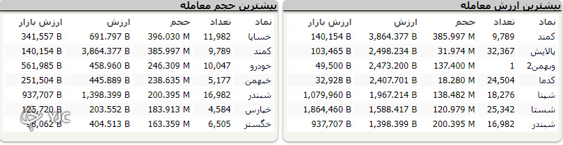 بورس در روز اول هفته ۲۲ هزارو ۲۸۰ واحد اُفت کرد