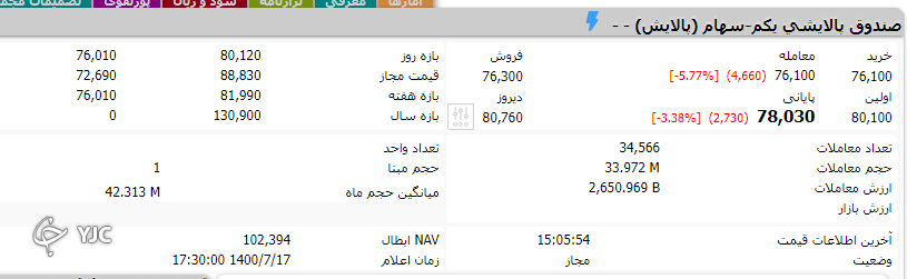 سازمان بورسی که بی تفاوت از کنار موضوع پالایش یکم گذشته است/سازمان بورس در وضعیت فعلی پالایش یکم بی تقصیر نیست