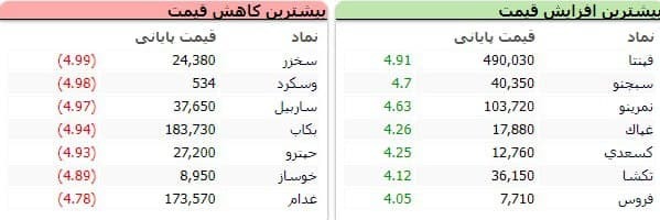 سنگین&zwnj;ترین صف&zwnj;های خرید و فروش سهام در ۱۸ مهر ماه
