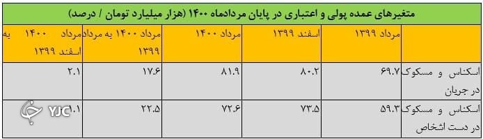 ۷۲ هزار و ۶۰۰ میلیارد تومان اسکناس و سکه در دست مردم