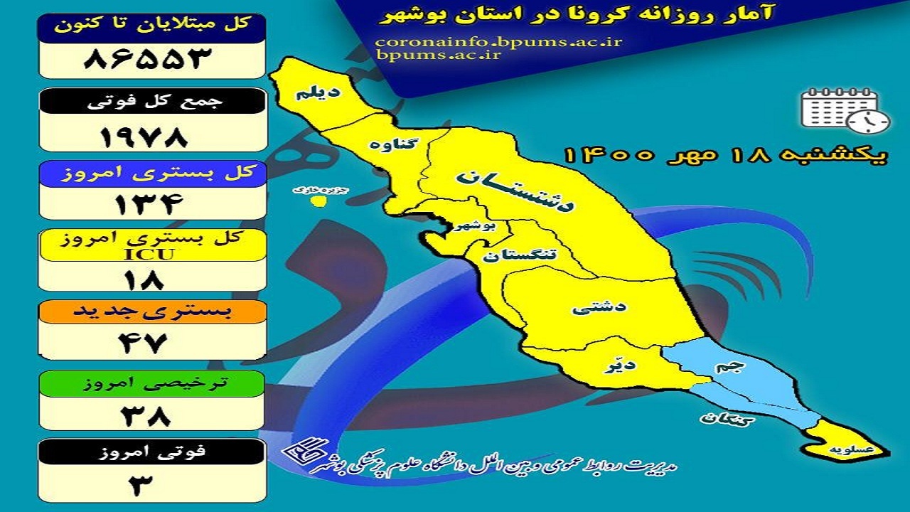 از فوت ۳ نفر تا شناسایی ۷۷ بیمار جدید کرونایی در بوشهر
