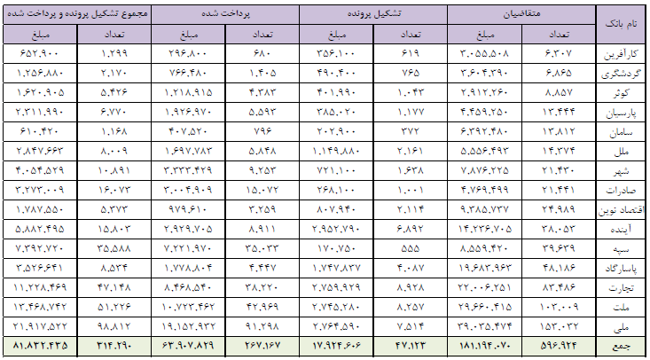 پرداخت ۶.۴ هزار میلیارد تومان تسهیلات ودیعه مسکن