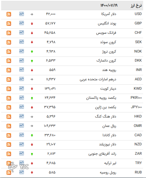 نرخ رسمی ۱۹ ارز بین بانکی کاهش یافت