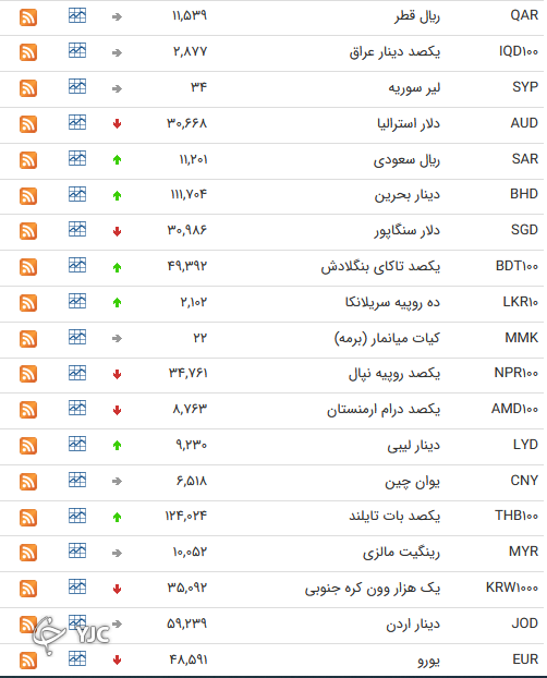 نرخ رسمی ۱۹ ارز بین بانکی کاهش یافت