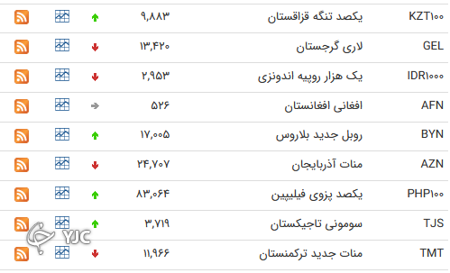 نرخ رسمی ۱۹ ارز بین بانکی کاهش یافت