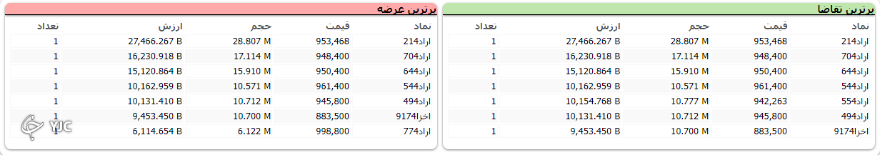 بورس بعد از دو روز آهسته مثبت شد