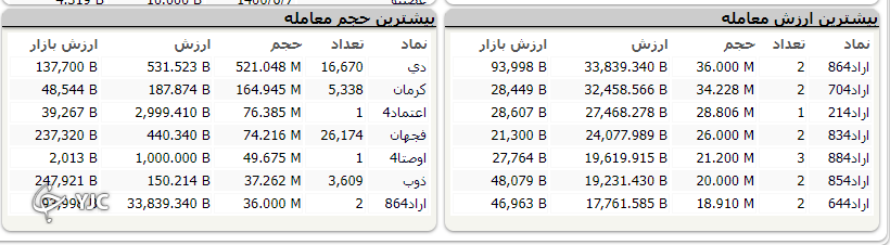 بورس بعد از دو روز آهسته مثبت شد